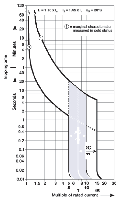 ABB S200-C supplementary protector, C curve, 0.5–63 A, 1–4 pole and 1+N / 3+N, UL 1077 trip curve