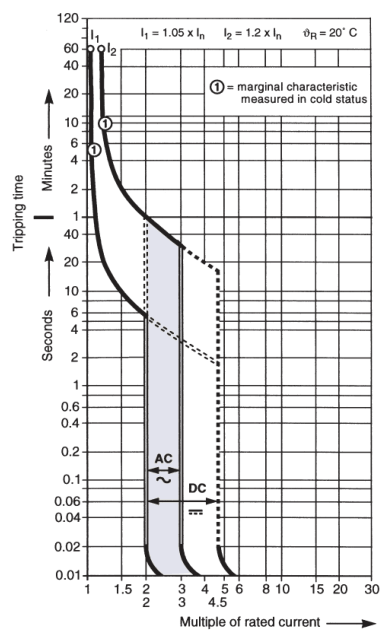 ABB S200-Z supplementary protector, Z curve, 0.5–63 A, 1–4 pole, UL 1077 trip curve