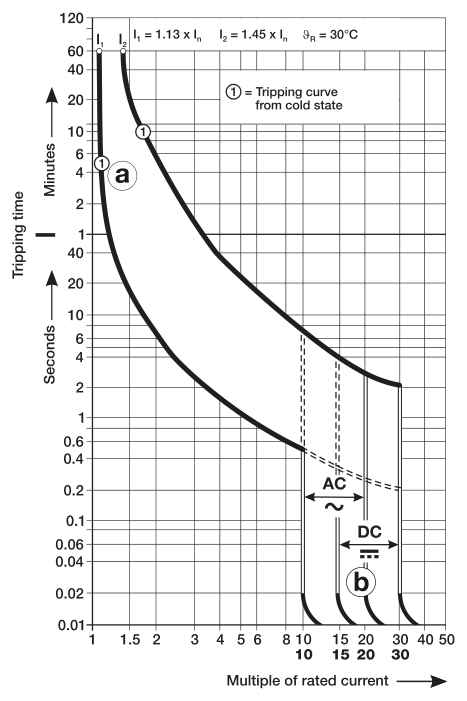 ABB S200P-D supplementary protector, D curve, 0.5–63 A, 1–4 pole, UL 1077 trip curve